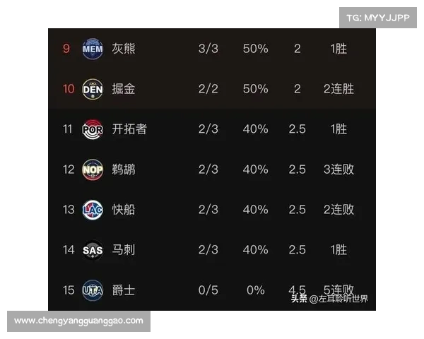 NBA赛季排名出炉:雄鹿连续2年常规赛冠军 湖人西部第1勇士垫底 NBA赛季排名出炉:雄鹿连续2年常规赛冠军 湖人西部第1勇士垫底